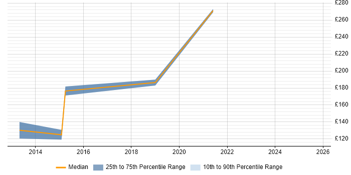Contractor daily rate distribution trend for Junior Data Analyst job vacancies in Edinburgh