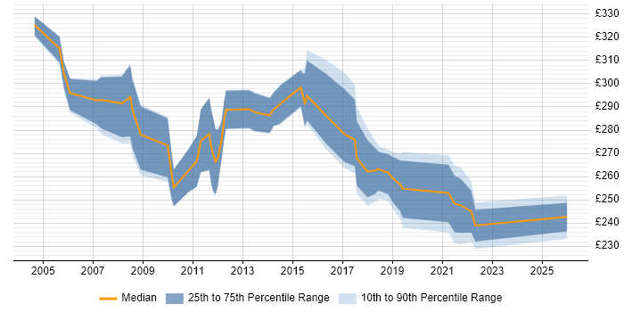 Contractor daily rate distribution trend for Junior Project Manager job vacancies in Edinburgh