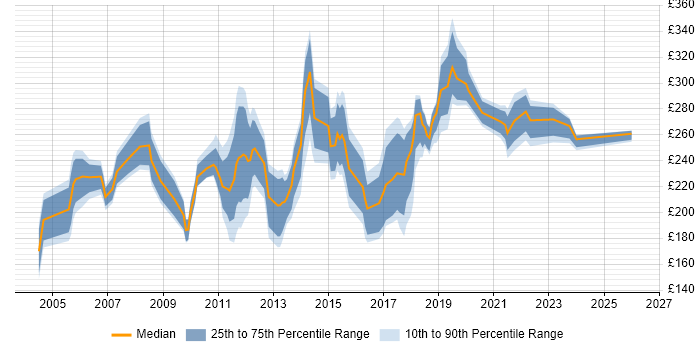 Contractor daily rate distribution trend for Junior job vacancies in Edinburgh