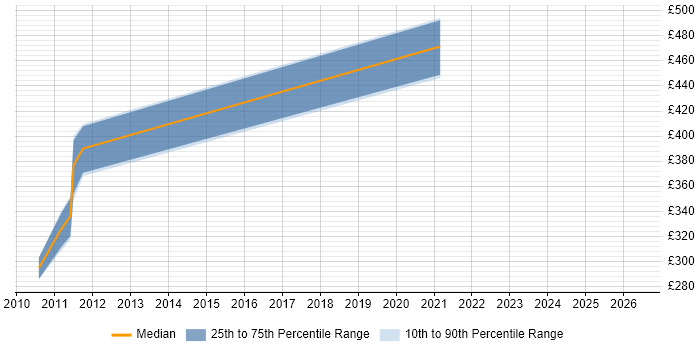 Contractor daily rate distribution trend for jobs in Edinburgh citing JVM Tuning