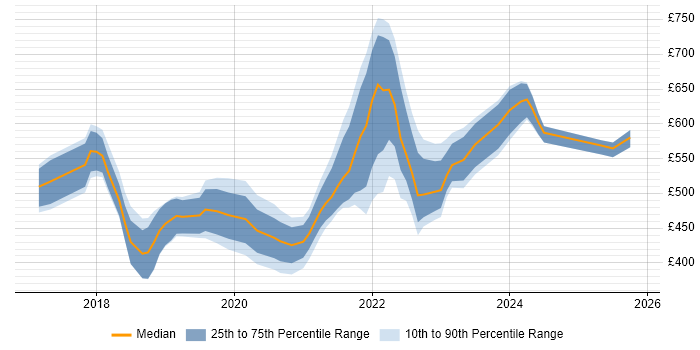 Contractor daily rate distribution trend for jobs in Edinburgh citing Kafka