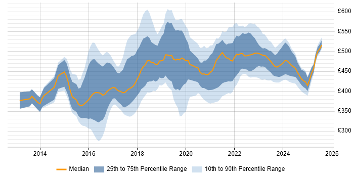 Contractor daily rate distribution trend for jobs in Edinburgh citing Kanban Contractor daily rate distribution trend for jobs in Edinburgh citing Kanban