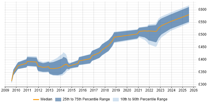 Contractor daily rate distribution trend for jobs in Edinburgh citing Kimball Methodology