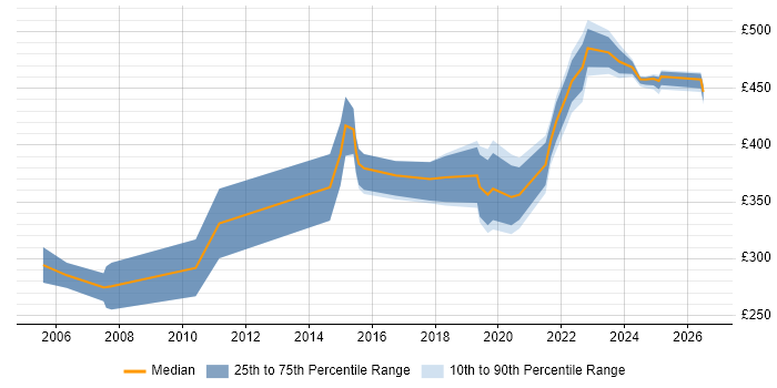 Contractor daily rate distribution trend for jobs in Edinburgh citing Knowledge Management
