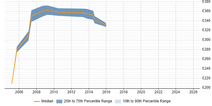 Contractor daily rate distribution trend for jobs in Edinburgh citing Korn
