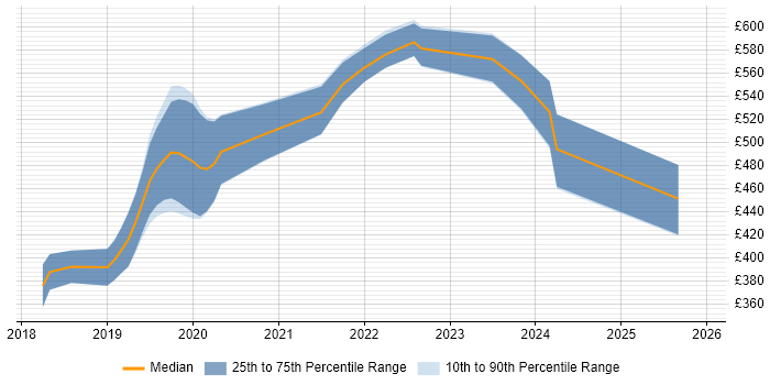 Contractor daily rate distribution trend for jobs in Edinburgh citing Kotlin