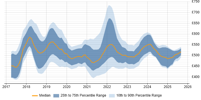 Contractor daily rate distribution trend for jobs in Edinburgh citing Kubernetes