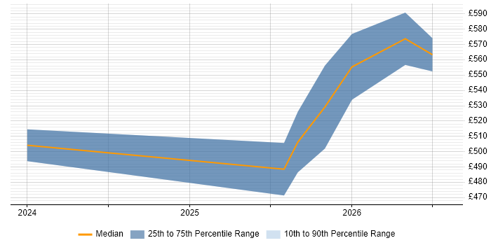 Contractor daily rate distribution trend for jobs in Edinburgh citing Lakehouse