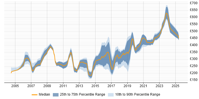 Contractor daily rate distribution trend for jobs in Edinburgh citing LAN Contractor daily rate distribution trend for jobs in Edinburgh citing LAN