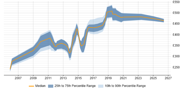 Contractor daily rate distribution trend for jobs in Edinburgh citing LDAP