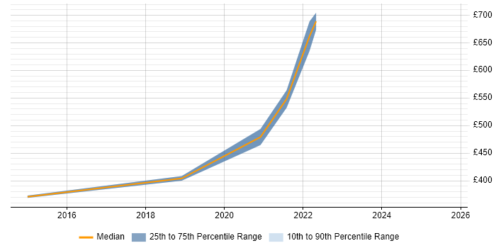Contractor daily rate distribution trend for Lead Data Engineer job vacancies in Edinburgh