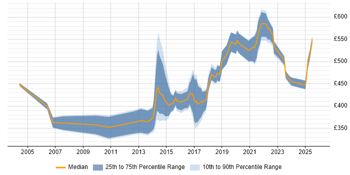 Contractor daily rate distribution trend for Lead Developer job vacancies in Edinburgh