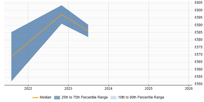 Contractor daily rate distribution trend for Lead DevOps Engineer job vacancies in Edinburgh