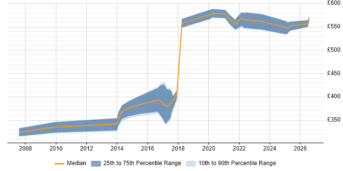Contractor daily rate distribution trend for Lead Java Developer job vacancies in Edinburgh