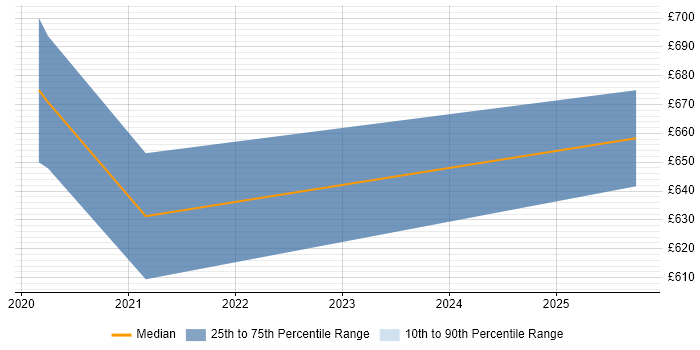 Contractor daily rate distribution trend for Lead Service Designer job vacancies in Edinburgh Contractor daily rate distribution trend for Lead Service Designer job vacancies in Edinburgh
