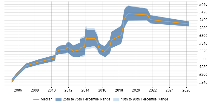 Contractor daily rate distribution trend for Lead Test Analyst job vacancies in Edinburgh