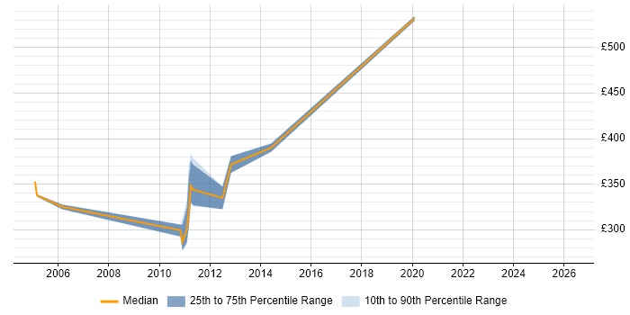 Contractor daily rate distribution trend for Lead Tester job vacancies in Edinburgh