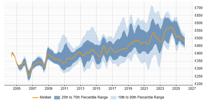 Contractor daily rate distribution trend for Lead job vacancies in Edinburgh