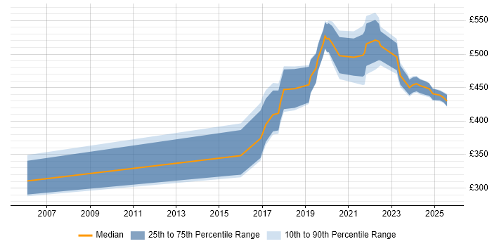 Contractor daily rate distribution trend for jobs in Edinburgh citing Legacy Applications Contractor daily rate distribution trend for jobs in Edinburgh citing Legacy Applications