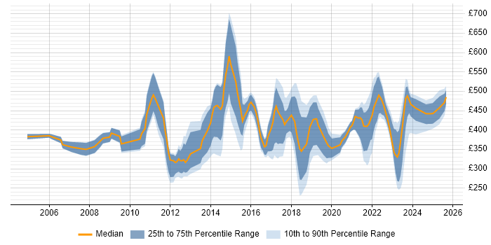 Contractor daily rate distribution trend for jobs in Edinburgh citing Legal