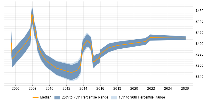 Contractor daily rate distribution trend for Life and Pensions Business Analyst job vacancies in Edinburgh