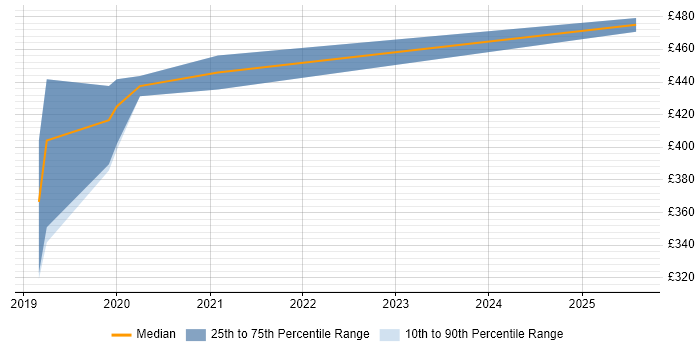 Contractor daily rate distribution trend for jobs in Edinburgh citing Lightning Web Components