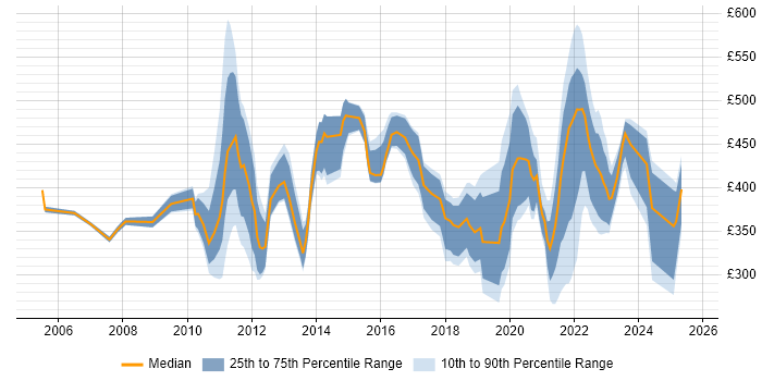 Contractor daily rate distribution trend for jobs in Edinburgh citing Line Management Contractor daily rate distribution trend for jobs in Edinburgh citing Line Management