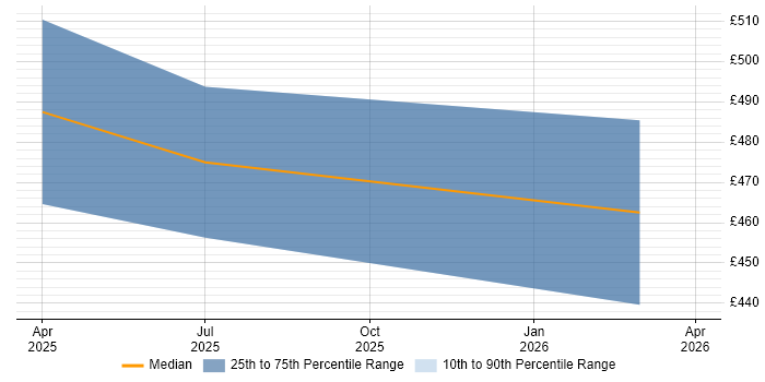 Contractor daily rate distribution trend for jobs in Edinburgh citing linkerd