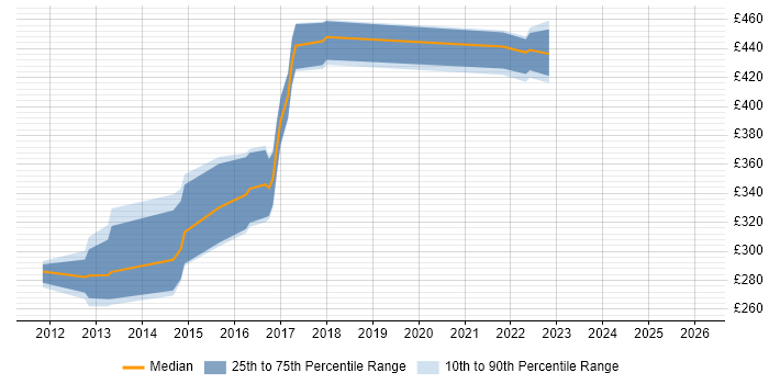 Contractor daily rate distribution trend for jobs in Edinburgh citing LINQ