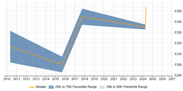 Contractor daily rate distribution trend for Linux Support job vacancies in Edinburgh
