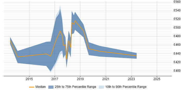 Contractor daily rate distribution trend for Linux/Unix DevOps job vacancies in Edinburgh