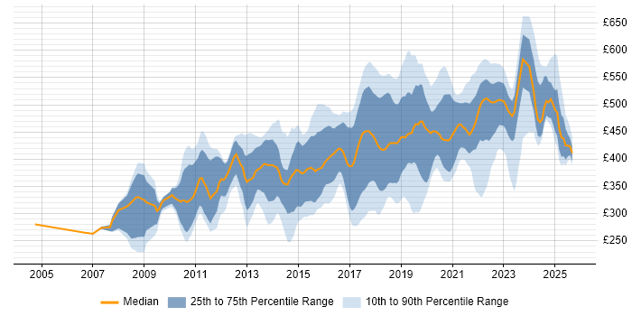 Contractor daily rate distribution trend for jobs in Edinburgh citing Linux Contractor daily rate distribution trend for jobs in Edinburgh citing Linux