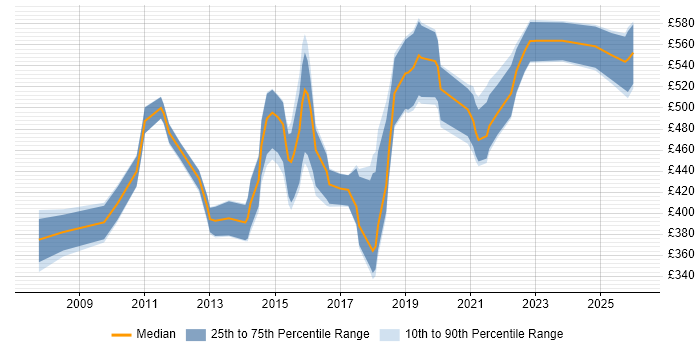 Contractor daily rate distribution trend for jobs in Edinburgh citing Logical Data Model