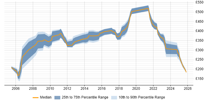 Contractor daily rate distribution trend for jobs in Edinburgh citing Logistics