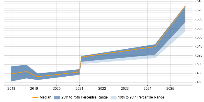 Contractor daily rate distribution trend for jobs in Edinburgh citing logstash Contractor daily rate distribution trend for jobs in Edinburgh citing logstash