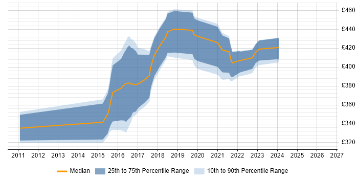 Contractor daily rate distribution trend for jobs in Edinburgh citing Low-Fidelity Prototypes