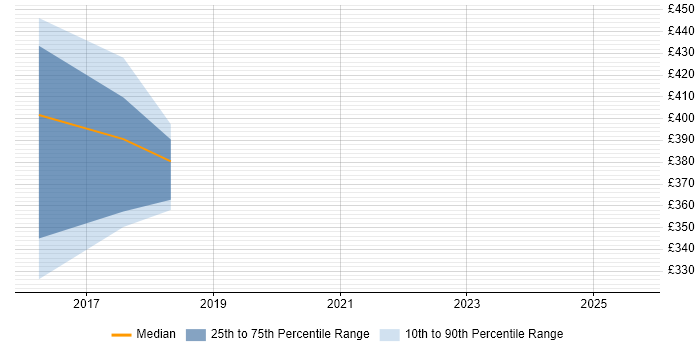 Contractor daily rate distribution trend for jobs in Edinburgh citing Lucidchart