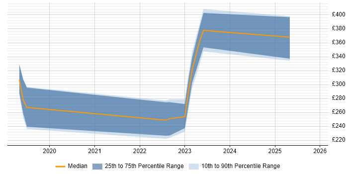 Contractor daily rate distribution trend for Mac Engineer job vacancies in Edinburgh