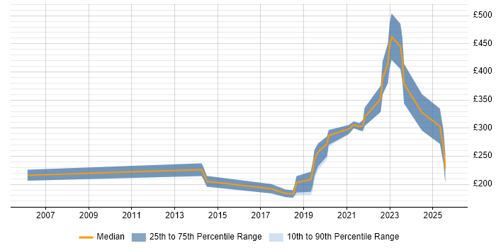 Contractor daily rate distribution trend for jobs in Edinburgh citing Mac OS