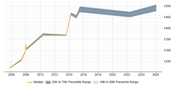 Contractor daily rate distribution trend for Mainframe Developer job vacancies in Edinburgh