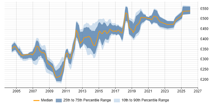 Contractor daily rate distribution trend for jobs in Edinburgh citing Mainframe