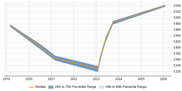 Contractor daily rate distribution trend for jobs in Edinburgh citing Major Incident Management