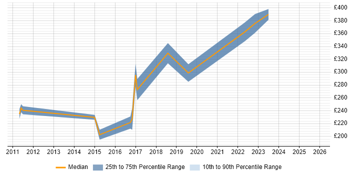 Contractor daily rate distribution trend for Manual Tester job vacancies in Edinburgh