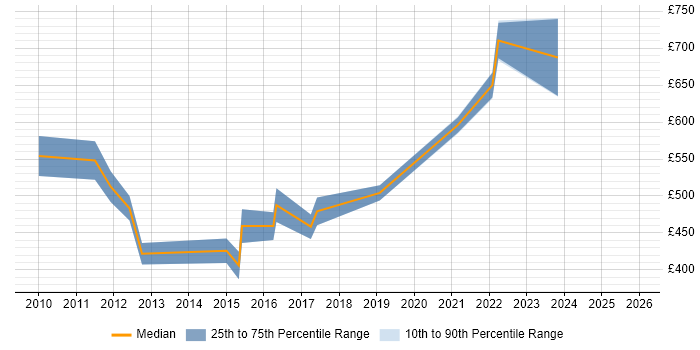 Contractor daily rate distribution trend for jobs in Edinburgh citing Market Risk