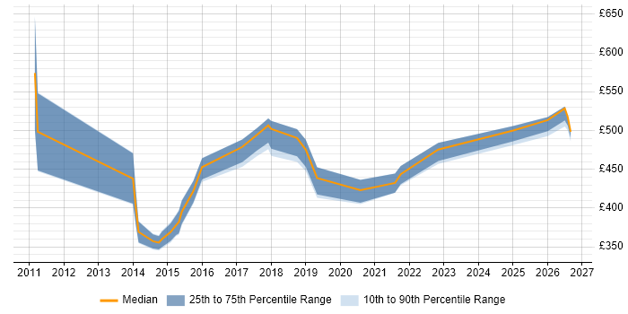 Contractor daily rate distribution trend for jobs in Edinburgh citing Master Data Management