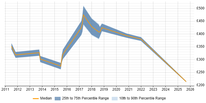 Contractor daily rate distribution trend for jobs in Edinburgh citing MATLAB