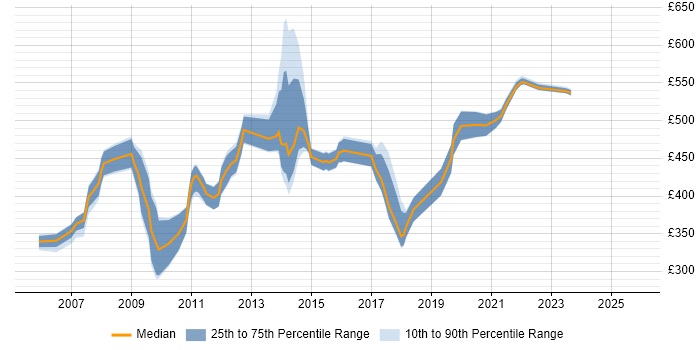Contractor daily rate distribution trend for jobs in Edinburgh citing Matrix Management Contractor daily rate distribution trend for jobs in Edinburgh citing Matrix Management