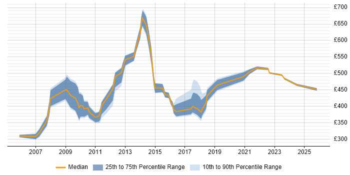 Contractor daily rate distribution trend for jobs in Edinburgh citing Matrix Organization