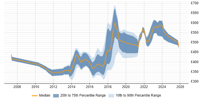 Contractor daily rate distribution trend for jobs in Edinburgh citing Maven