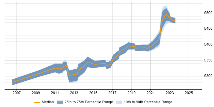 Contractor daily rate distribution trend for jobs in Edinburgh citing McAfee